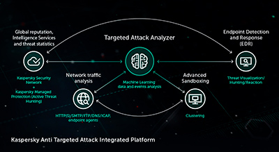 Kaspersky Technology